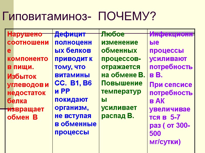 Гиповитаминоз-  ПОЧЕМУ?